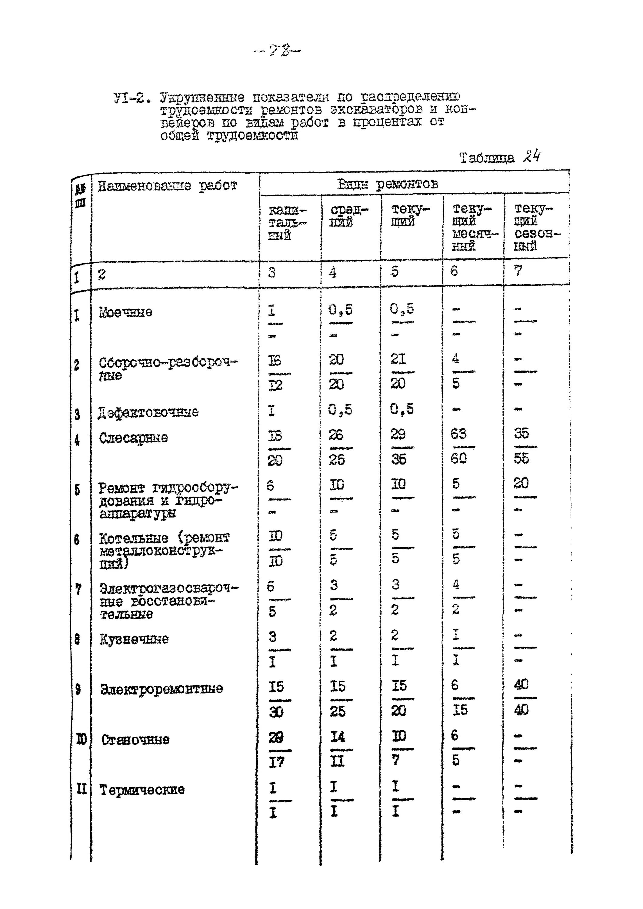Трудоемкость ремонта. Периодичность техобслуживание и ремонт станков. Трудоемкость ремонтных работ технологического оборудования. Трудоемкость ремонта станка 16к20. Нормативы продолжительности ремонта оборудования.