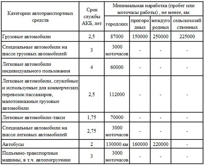 Срок службы в беларуси. Норма списания аккумуляторных батарей. Срок службы аккумуляторных батарей автомобиля по ГОСТУ. Срок службы автомобильного аккумулятора 6 ст-190. Срок эксплуатации АКБ.