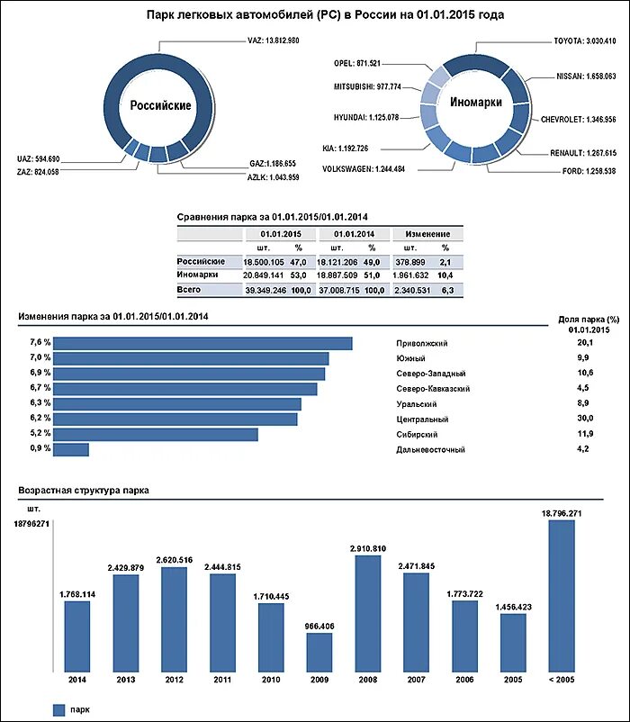 Сколько тойота в россии. Численность российского автопарка легковых автомобилей. Статистика парка автомобилей в России. Статистика по легковым автомобилям в России. Возрастная структура парка легковых автомобилей в России в 2021 году.