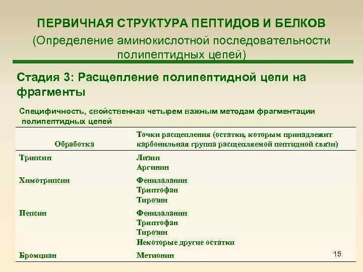 Установление первичной структуры пептидов. Первичная структура пептидов и белков. Определение аминокислотной последовательности пептидов. Первичная структура пептидов и белков, методы ее определения..