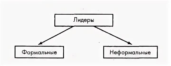 Неформальная группа и неформальный лидер. Формальный и неформальный Лидер схема. Формальные и неформальные Лидеры в организации. Руководителя формального и неформального лидерства.. Формальный Лидер и неформальный Лидер.