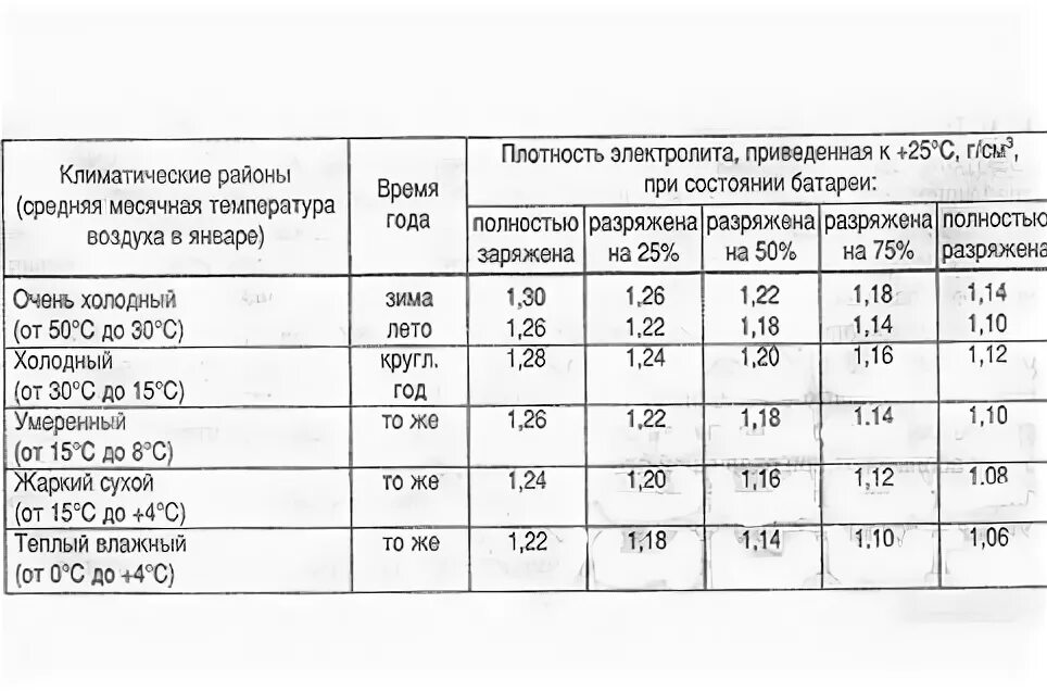 Сколько литров в аккумуляторе. Плотность электролита в АКБ 6ст-190. Плотность аккумуляторной батареи авто. Плотность электролита в аккумуляторе 6ст 190. Таблица проверки плотности электролита АКБ.