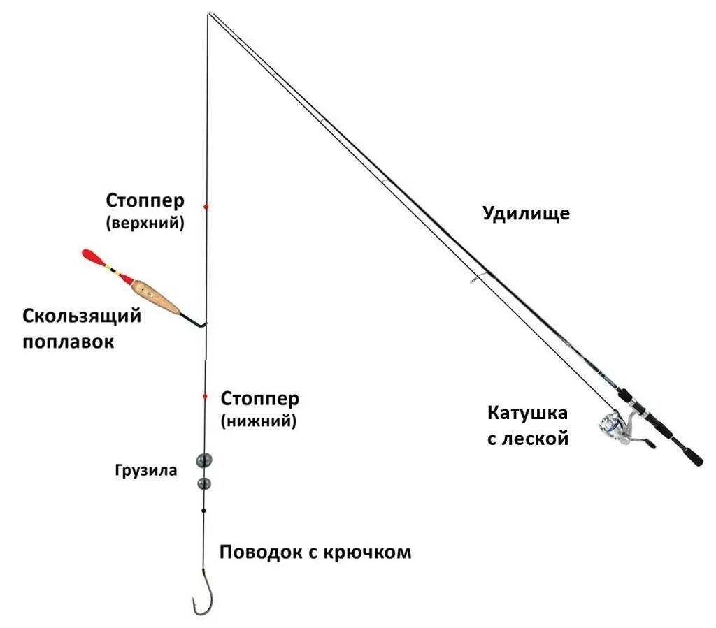 Какой должна быть длина удочки. Оснастить поплавочную удочку со скользящим поплавком. Схема монтажа поплавочной удочки. Схема сбора поплавочной удочки. Как собрать поплавочную удочку с катушкой.