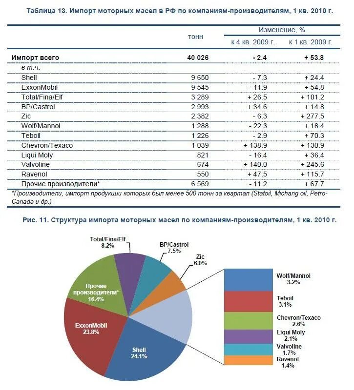Производители моторных масел в России список. Масло моторное производители список. Производители моторных масел в мире список. Рейтинг производителей моторных масел