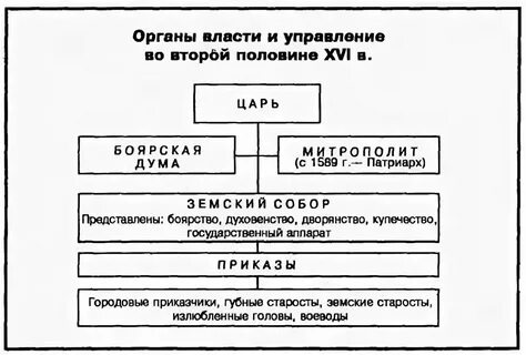 Органы управления 1917 года