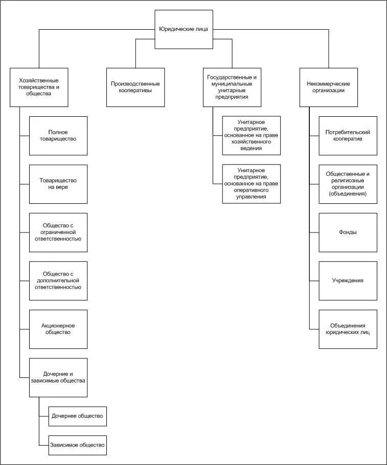 Классификация юр лиц схема. Схема виды юр. Лиц классификация. Классификация коммерческих юридических лиц схема. Схему классификации видов юридических лиц. Юр лица схема