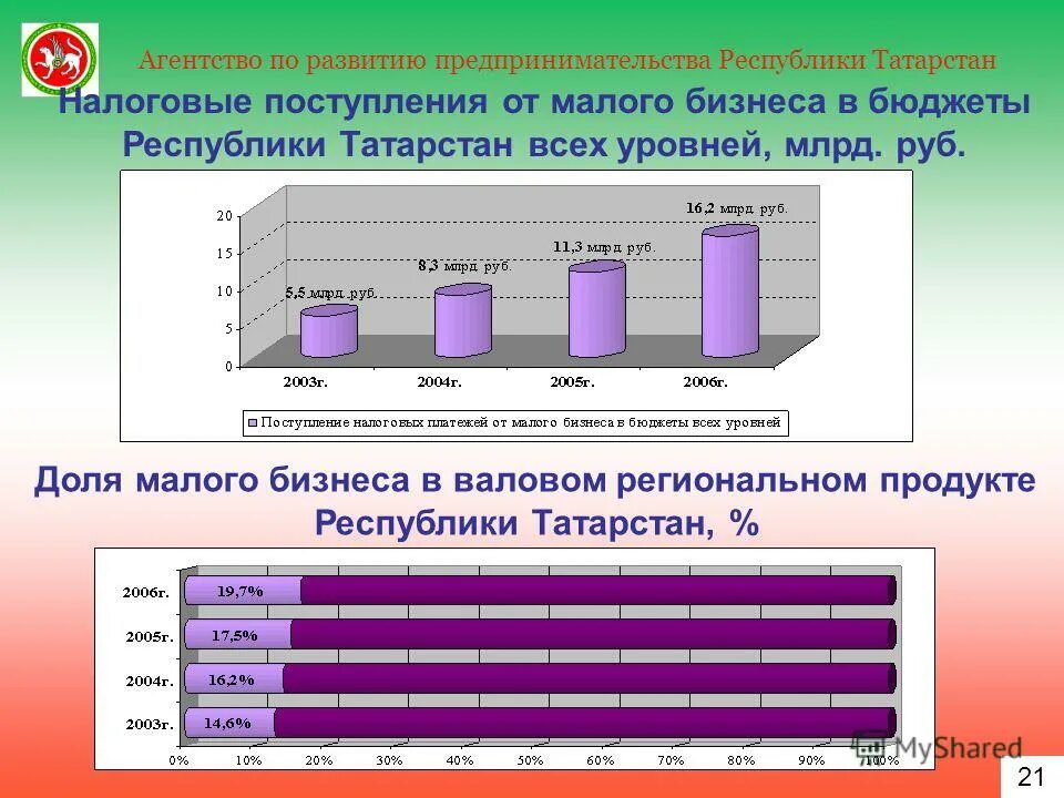 доля малого и среднего предпринимательства в рф. налоговые поступления малого бизнеса. структура налоговых поступлений в бюджет рф малый бизнес. анализ налогов на предприятии. анализ налогообложения.