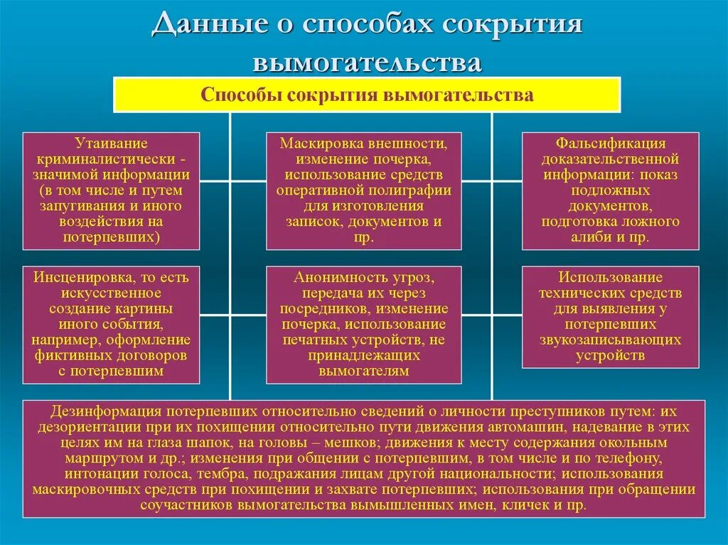 Способы вымогательства. Методика расследования вымогательства. Способы совершения вымогательства. Методика расследования вымогательства криминалистика.