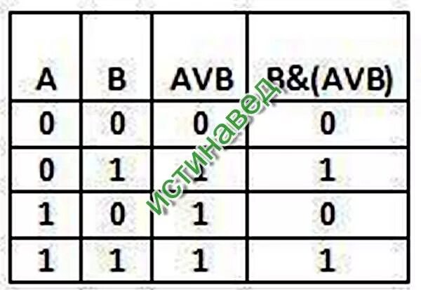 Avb av. Таблица истинности Информатика 8 класс a&b=AVB. Таблица истинности Информатика 8 класс & b v. Таблица (AVB) (AVB). Информатика 8 класс AVB AVB.