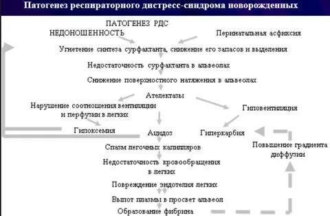 Респираторный дистресс новорожденных