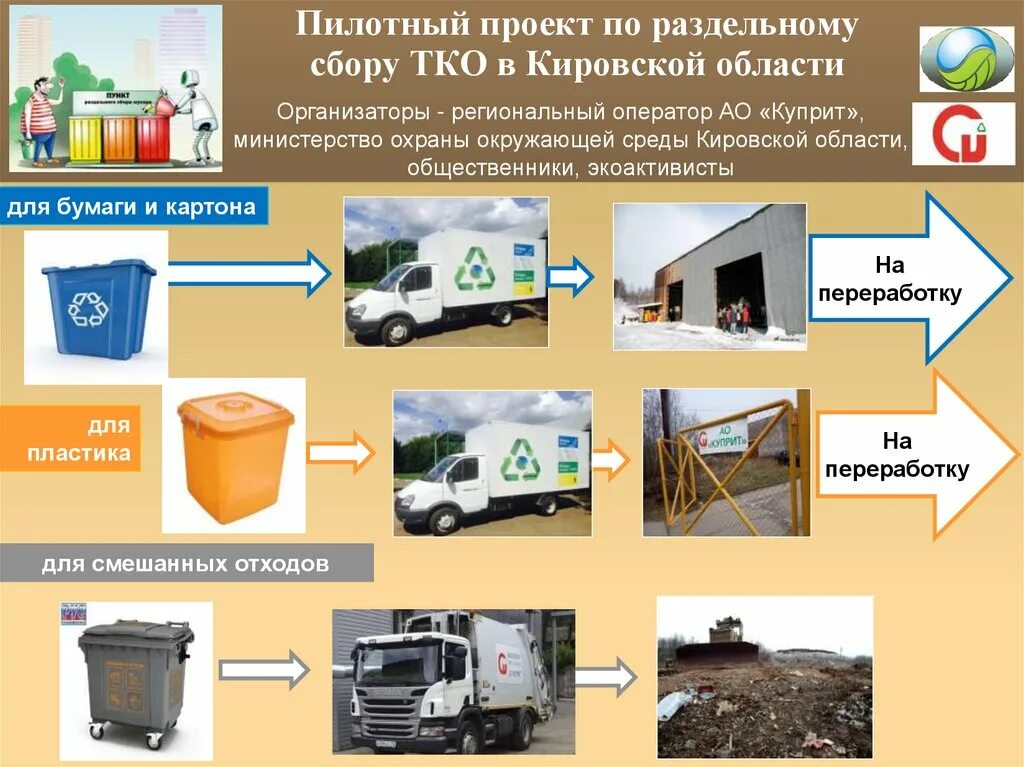 Ч тко. Раздельный сбор и переработка мусора. Раздельный сбор ТКО. Раздельный мусор проект. Проект раздельный сбор отходов.