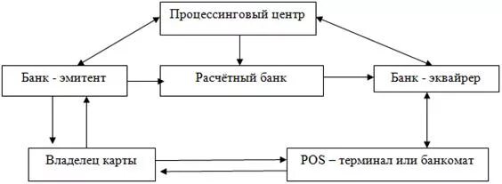 Расчеты платежными банковскими картами схема. Схема осуществления расчетов с использованием пластиковых карт. Технологии расчетов с использованием платежных карт. Схема проведения безналичных расчетов в России.