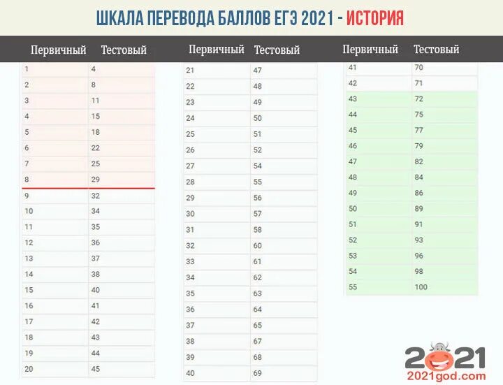 Сколько дают за 25 задание. Шкала баллов ЕГЭ биология 2021. Таблица первичных баллов ЕГЭ химия. Шкала перевода баллов ЕГЭ 2021 русский. Первичные баллы ЕГЭ 2021.