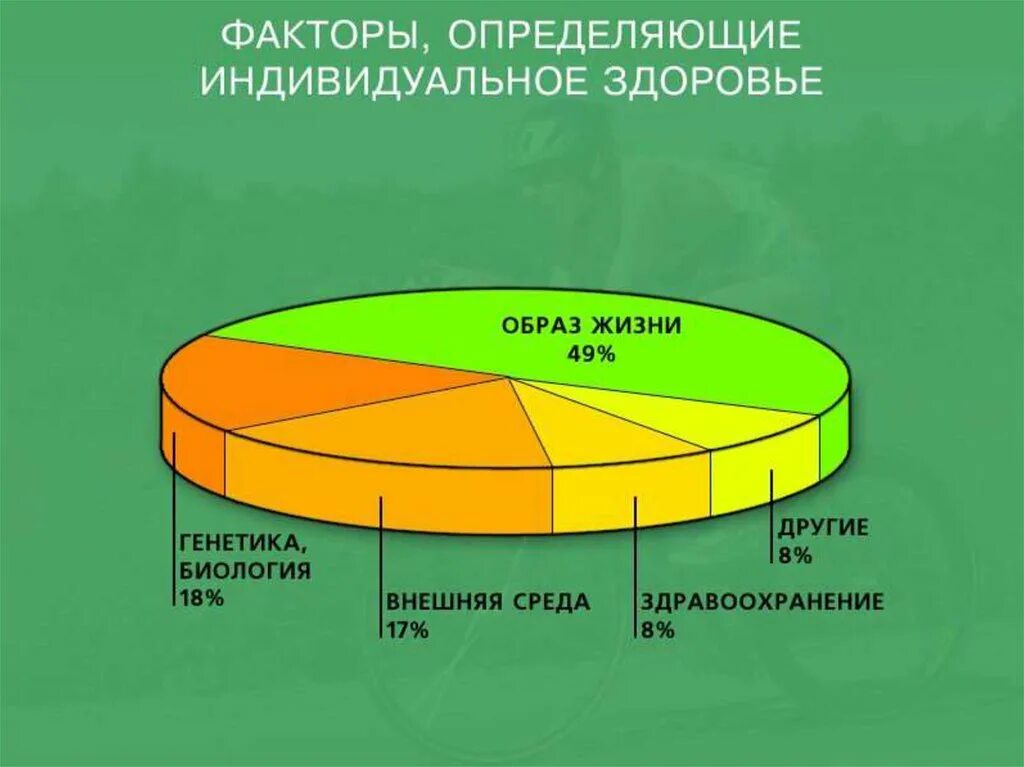 Индивидуальное здоровье. Индивидуальное здоровье человека ОБЖ. Индивидуальное здоровье человека зависит. Факторы индивидуального здоровья. Факторы здоровья обж 8 класс