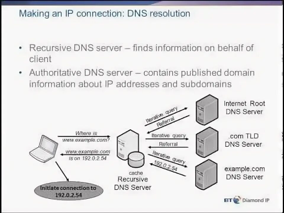 Dns sec. Как строится процесс разрешения dns?. dns security анимированный ролик. dns iterative. c25s dns.