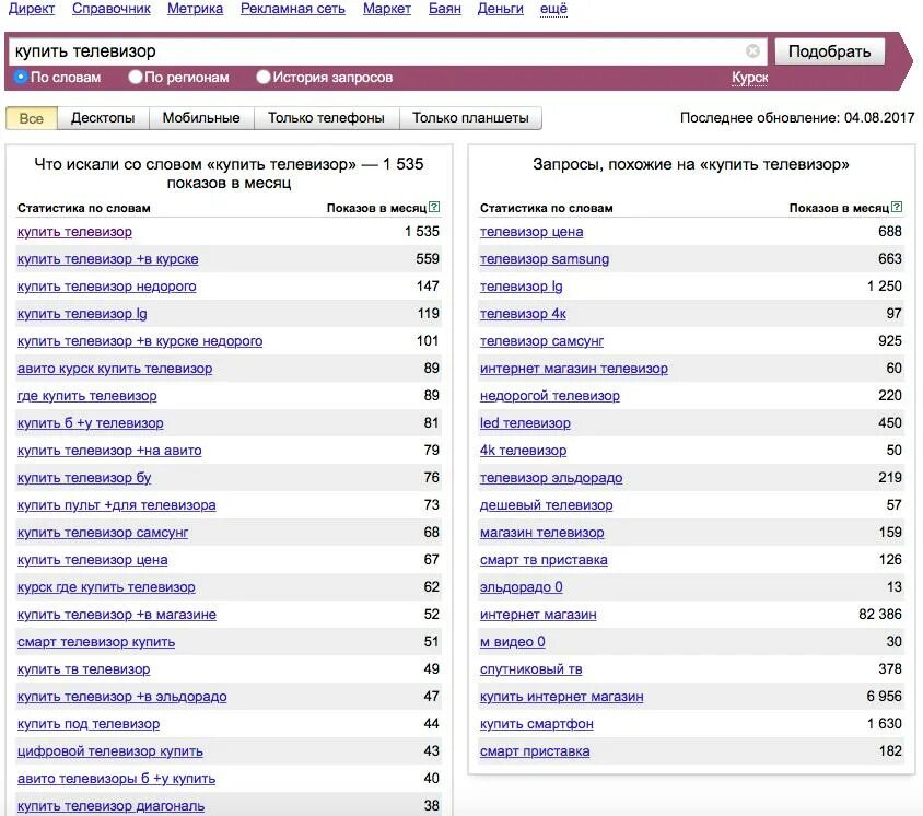 Популярные товары по запросу. Вордстат статистика ключевых слов. Частые запросы товаров в поисковиках.