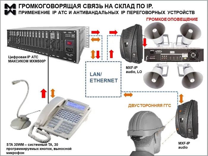 ГГС громкоговорящая связь АЗС S-505. Система громкой связи. Дуплексная громкоговорящая связь. Система громкоговорящей связи. Громкоговорящая система оповещения