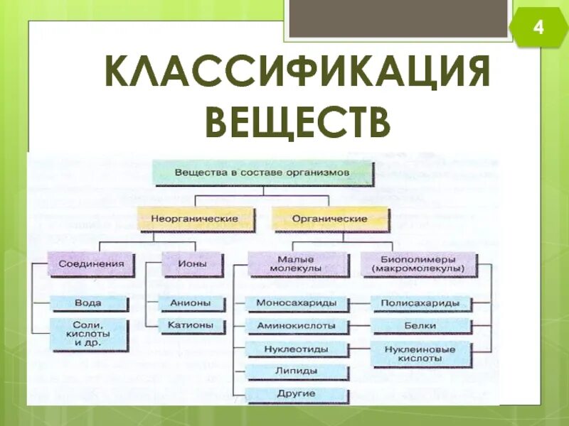 Неорганические соединения какие есть