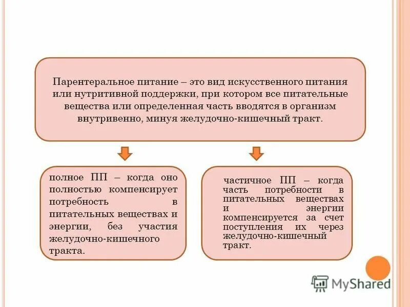Общий пит это. Виды искусственного кормления. виды искусственного питания. при парентеральном питании больных питательные вещества вводятся.