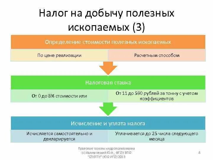 Налог на добычу полезных ископаемых. Налог на добычу полезных ископаемых прямой или косвенный. Налог на добычу полезных ископаемых определяется по. Налог на добычу полезных ископаемых ставка.