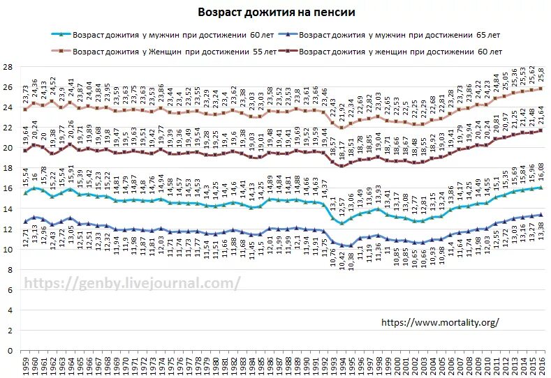 Период дожития для накопительной пенсии в 2024. Возраст дожития на пенсии. Возраст дожития по годам. Средний Возраст дожития в России. Возраст дожития в России по годам.