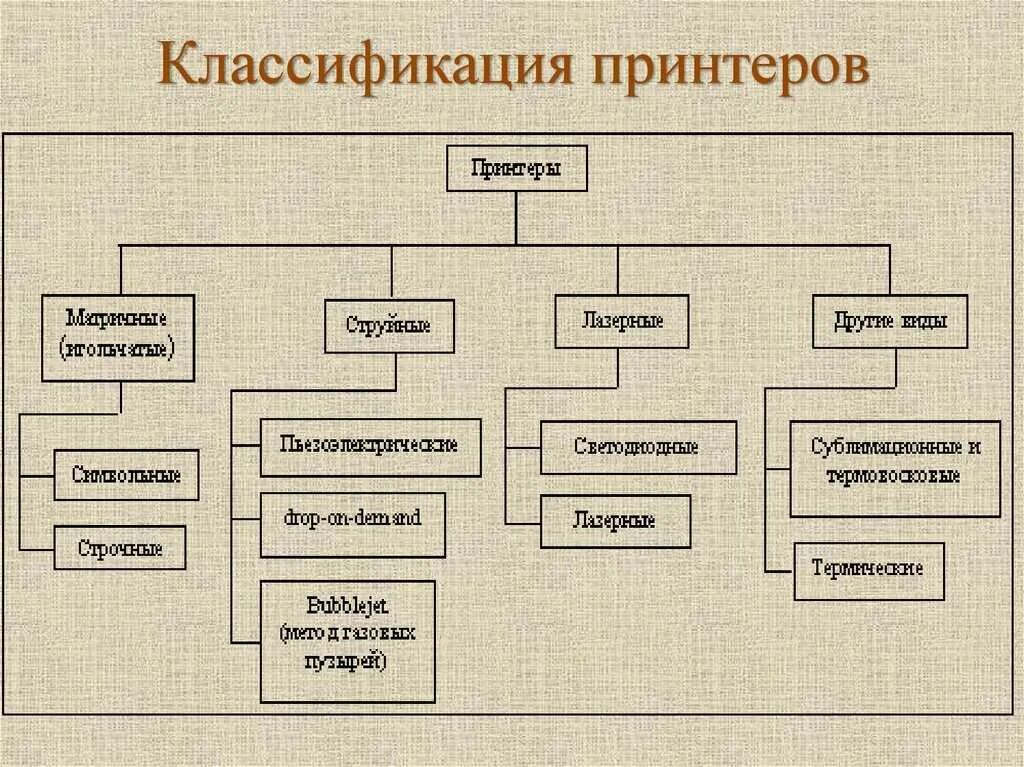 Классификация основных форм. Классификация притиров. классификация принтеров. классификация принтеров схема. классификация принтеров таблица.