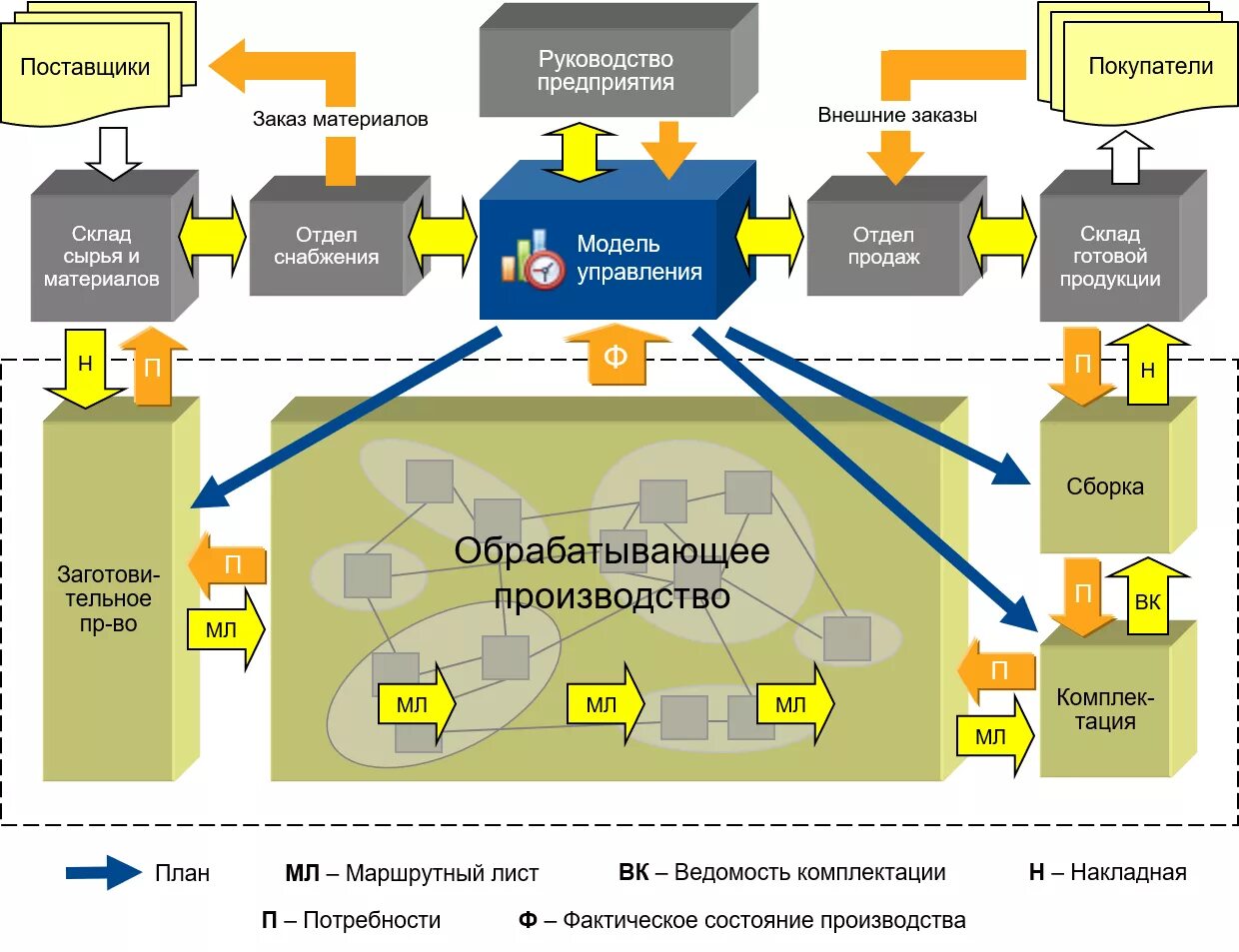 Разработка бизнес процессов. План бизнес процесса. Процесс производства. Структура бизнес процессов. Модель производства изделия