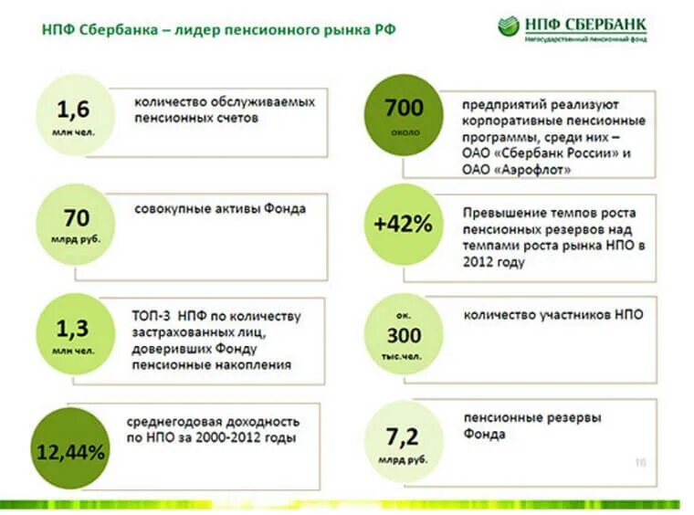 Нпф получить пенсию. НПФ Сбербанк. Сбербанк пенсионная. Пенсия в сбере. Накопительный пенсионный фонд.