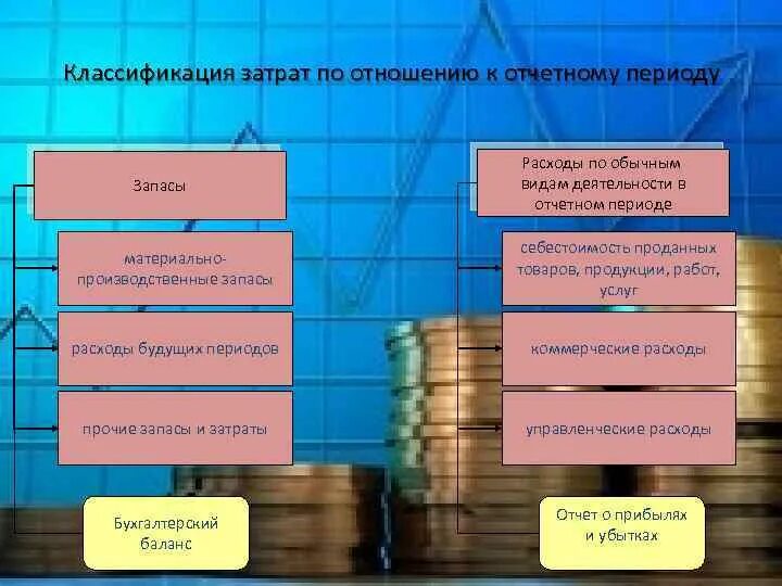 Учет расходов текущих периодов. Классификация затрат по отношению к отчетному периоду. Затраты по отношению к отчётному периоду. Классификация затрат на запасы. По отношению к отчетному периоду,.