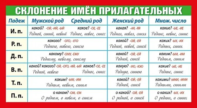 В синем какой падеж прилагательного. Склонение имен прилагательных. Склонениемприлагательных. Сколение имён прилагательных. Имена прилагательные склонение.