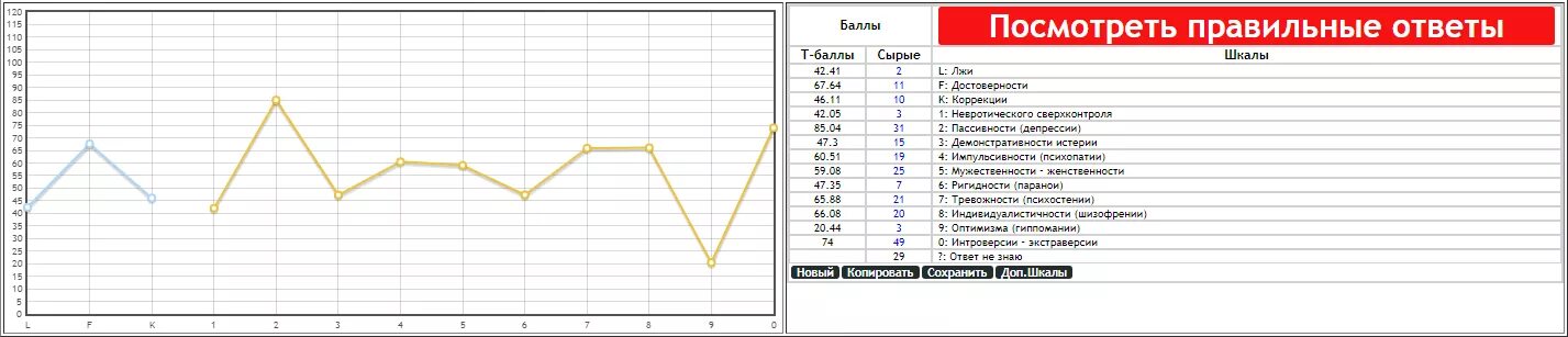 Тест цпд 2024 с ответами. Психологический тест Смил 566 вопросов. ЦПД В МВД тесты с ответами. Test-Exam.ru. Смил тест дополнительные шкалы.