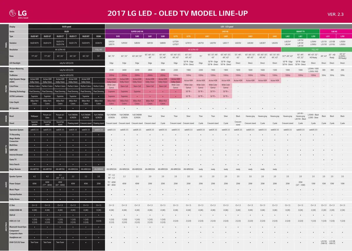 Телевизоры LG 2020 таблица моделей. Линейка телевизоров LG 2023 года. Таблица моделей телевизоров LG 2019 года. Таблица телевизоров LG 2021. Рейтинг телевизоров lg