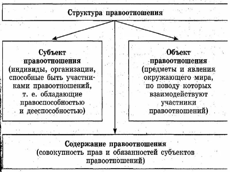 Структура правоотношений Обществознание 10 класс. Структура правоотношений Обществознание. Структура правоотношений Обществознание 10. Правоотношения и правонарушения.