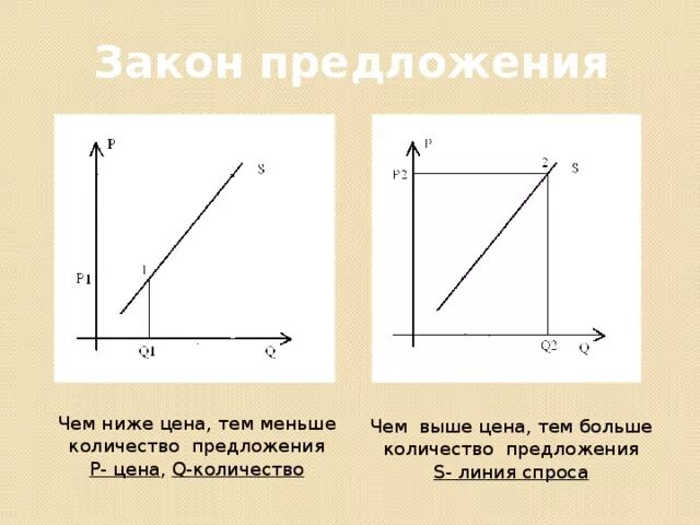 Задание 21 экономика. Спрос и предложение ЕГЭ Обществознание. Обществознание графики спроса и предложения. Задачи на график спроса и предложения. Спрос и предложение ЕГЭ.