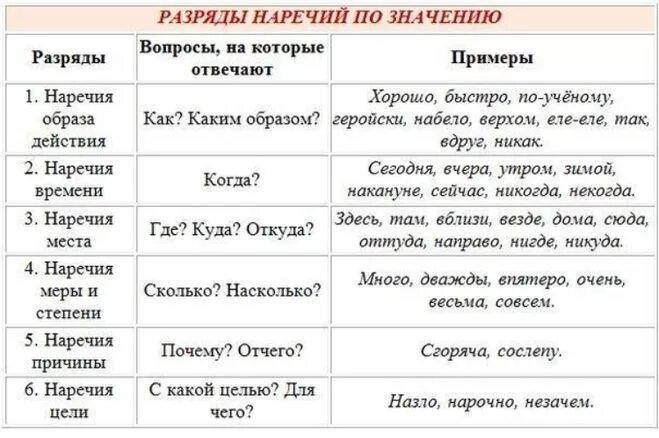 Идти какая часть. Разряды наречий таблица. Наречия в русском языке список таблица. Что обозначает наречие в русском. Разряды наречий таблица с примерами.