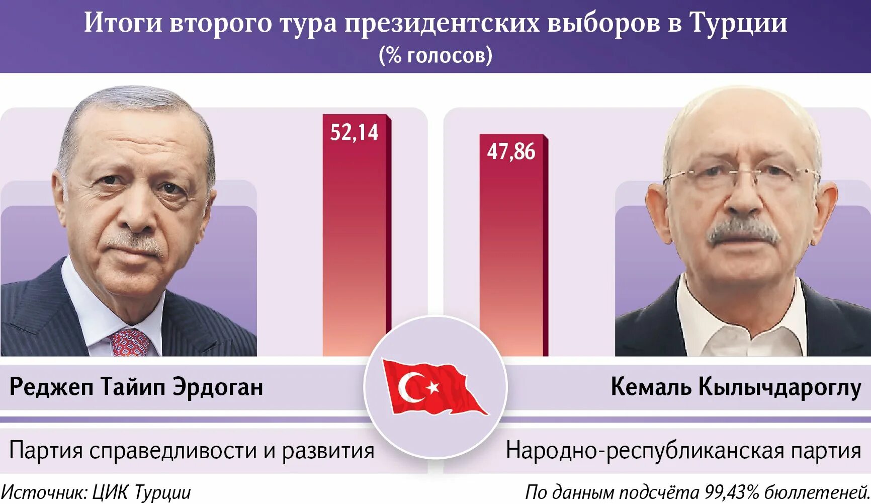 Выборы турции кто победит. Выборы президента Турции. Результаты выборов в Турции 2023. Итоги выборов в Турции 2023 года. Эрдоган победил на выборах.