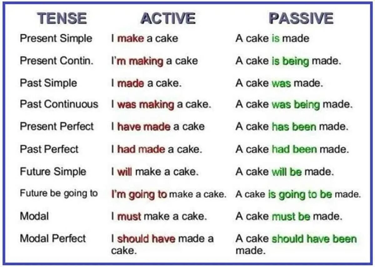 Passive voice examples. Active and Passive verbs в английском. Present simple Active примеры. Пассивный залог simple Tenses в английском языке. Tense Active Voice Passive Voice.