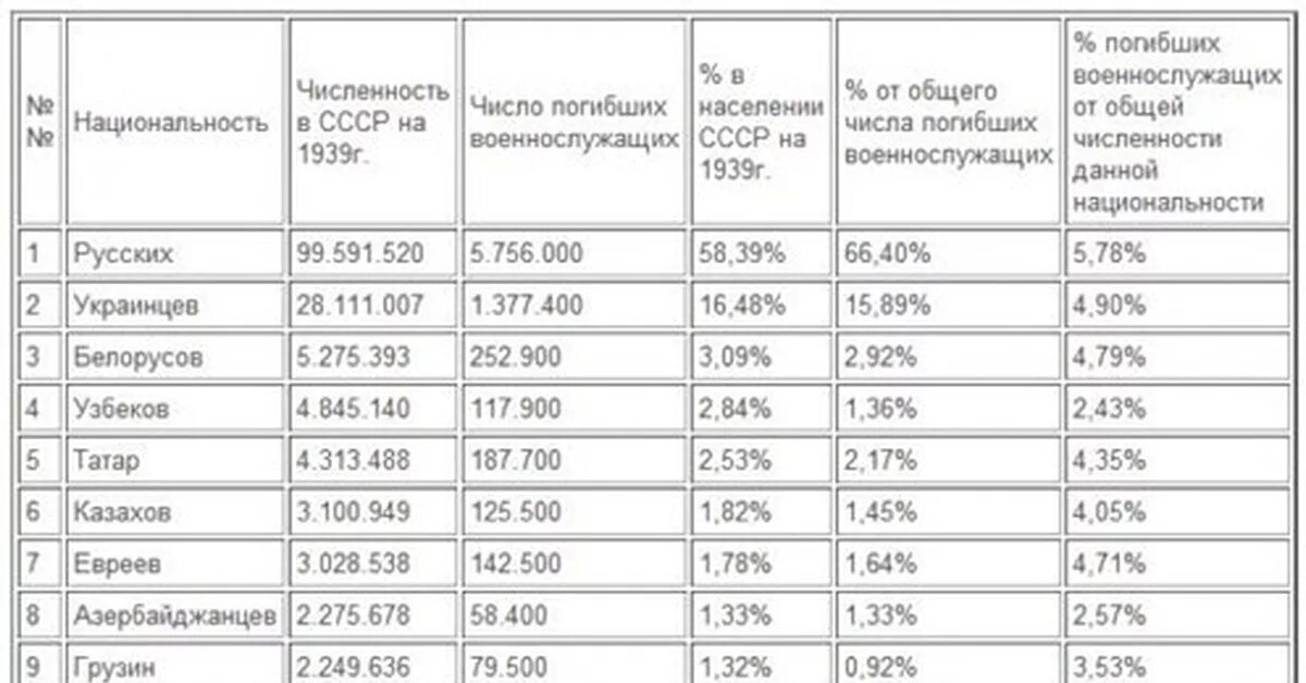 Сколько людей погибло во второй мировой ссср. Число погибших в отечественную войну по национальностям. Количество погибших в ВОВ по нациям. Количество погибших в ВОВ по национальностям.