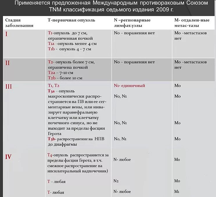 Опухоль почки классификация ТНМ. TNM классификация опухолей почек. Опухоль почки TNM. Злокачественные опухоли почки классификация. 3 стадия рака почки