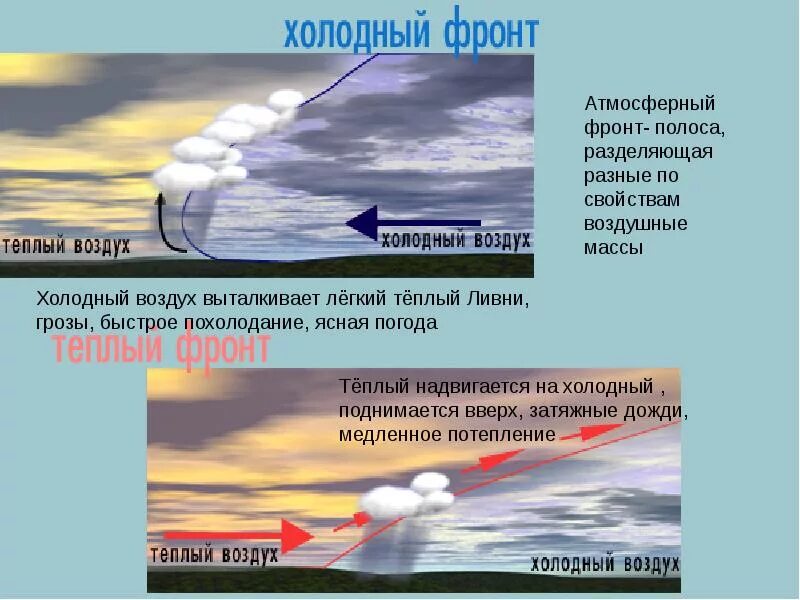 Воздушные массы атмосферный фронт теплый и холодный. Холодный и теплый атмосферный фронт схема. Столкновение холодного и теплого воздуха. Холодный атмосферный фронт. Теплый воздух ветер