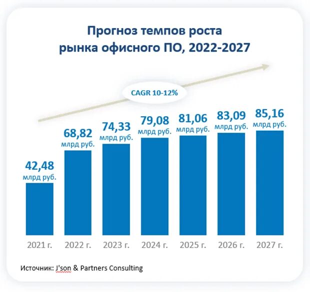 Прогнозы на 2027 год. Рост рынка. Прогноз рынка. Прогнозирование по темпу роста. Рынок офисного по РФ.