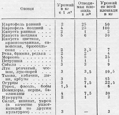 Сколько нужно картошки на сотку. Урожайность овощных культур таблица. Урожайность овощей с 1 м2 таблица. Сколько моркови можно собрать с 1 м2. Урожайность моркови с 1 га в открытом грунте.