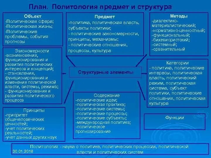 Основные структуры и объекты