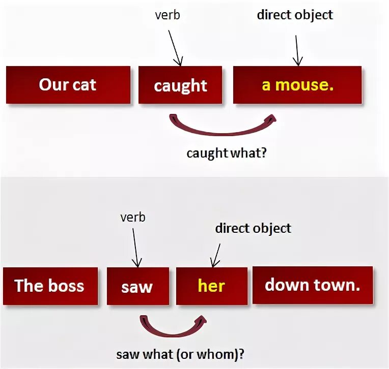 Direct object indirect object разница. Direct object. Direct and indirect objects. Direct object в английском языке примеры. Object definition