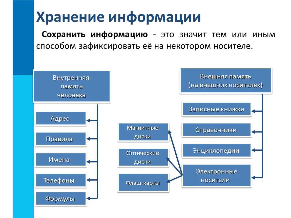 Средства сохранения информации