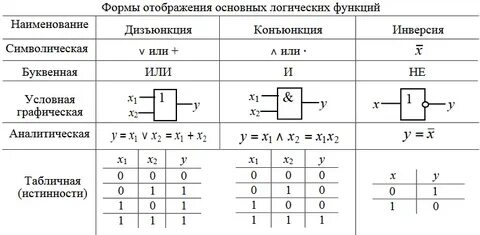 Заполните пропуски в логической схеме