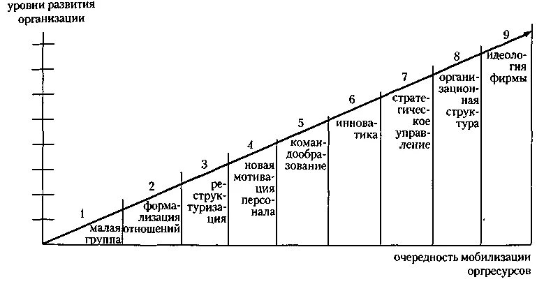 Модель жизненного цикла организации Пригожина. Модель жизненного цикла а. и. Пригожина. Показатели организационного развития предприятия. Жизненный цикл организации Пригодин.