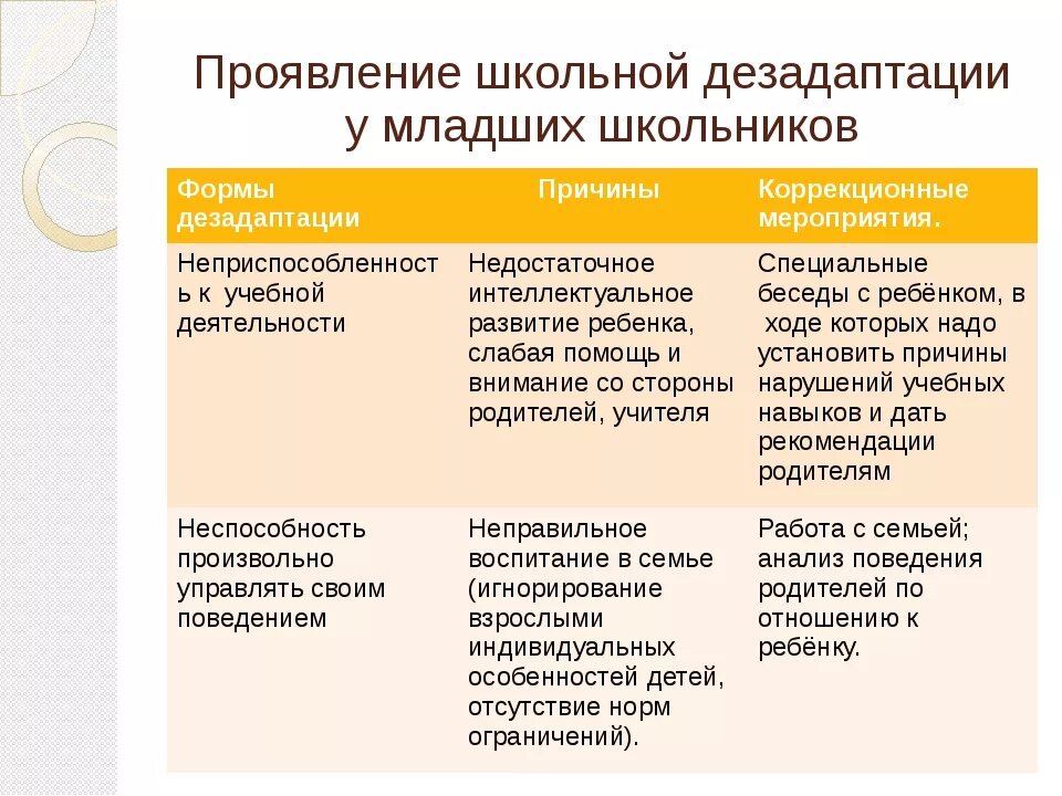 Причины дезадаптации младших школьников. Проявления школьной дезадаптации. Профилактика и коррекция школьной дезадаптации. Проявление школьной дезадаптации у младших школьников. Признаки социально психологической дезадаптации ребенка