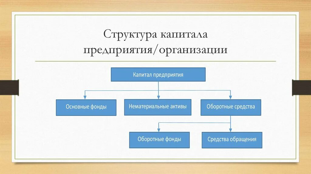 Структура капитала организации схема. Структура капитала предприятия схема. Структура капитала фирмы. Структура собственного капитала организации.
