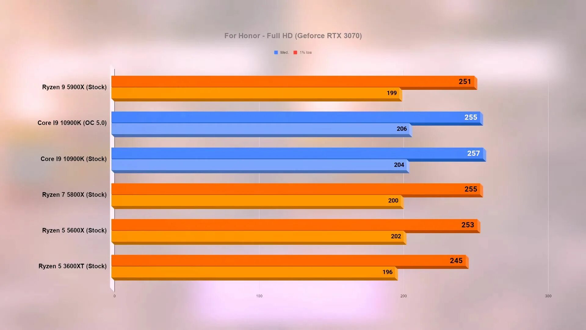 5800 Vs 5900 AMD. Процессоры AMD Ryzen 5600x. Ryzen 7 5800x характеристики. Processor Ryzen 9 5900. Honor x16 pro 2023 ryzen